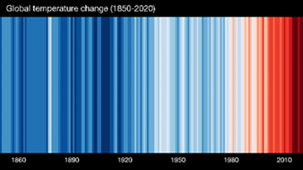 Global Temperature Change